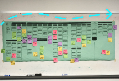 Green poster covered in sticky notes with a dotted arrow going across the top in the direction of the user journey 